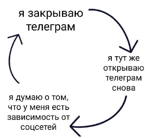 я закрываю телеграм я тутже открываю телеграм снова я думаю о том, что у меня есть зависимость от соцсетей