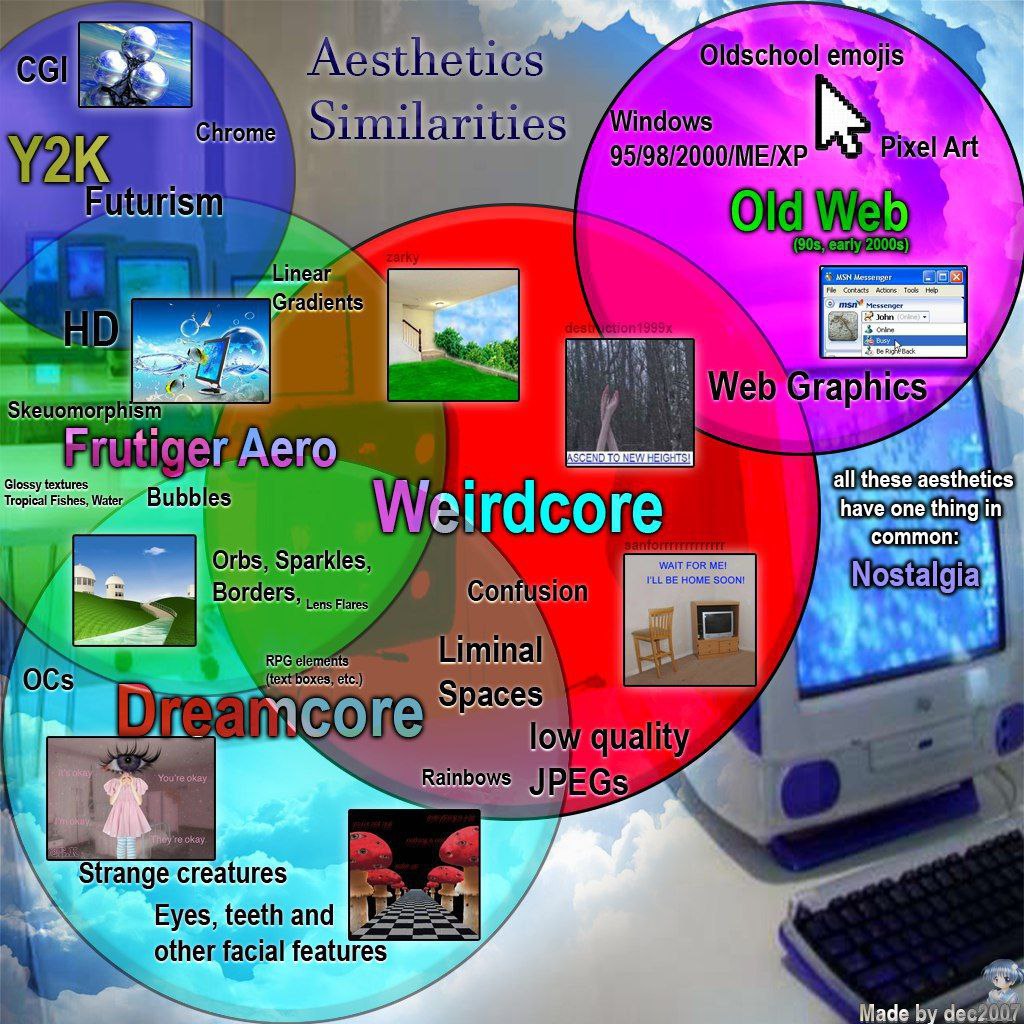 Aesthetics Similarities Windows в” Art Euturism OldiWeb early 20008) i Web Gra Glossy text all these aesthetics Tropical Fishes, Bubbles: have one thing in Borders; Liminal 7 OCs расе low Strange crea