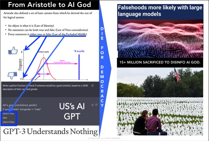 From Aristotle to God Falsehoods more likely with large Aristotle also defined a set of basic axioms from which he derived the rest of language models his logical system: An object is what it is (Law 