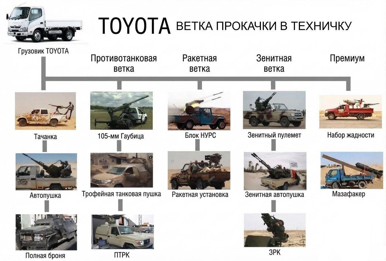 TOYOTA BETKA пРОКАЧКИ В ТЕХНИЧКУ Грузовик ТОУОТА Противотанковая Ракетная Зенитная Премиум ветка ветка ветка Гаубица HYPC пулемет Набор жадности Автопушка Трофейная танковая пушка Ракетная установка З