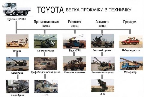 TOYOTA BETKA пРОКАЧКИ В ТЕХНИЧКУ Грузовик ТОУОТА Противотанковая Ракетная Зенитная Премиум ветка ветка ветка Гаубица HYPC пулемет Набор жадности Автопушка Трофейная танковая пушка Ракетная установка З