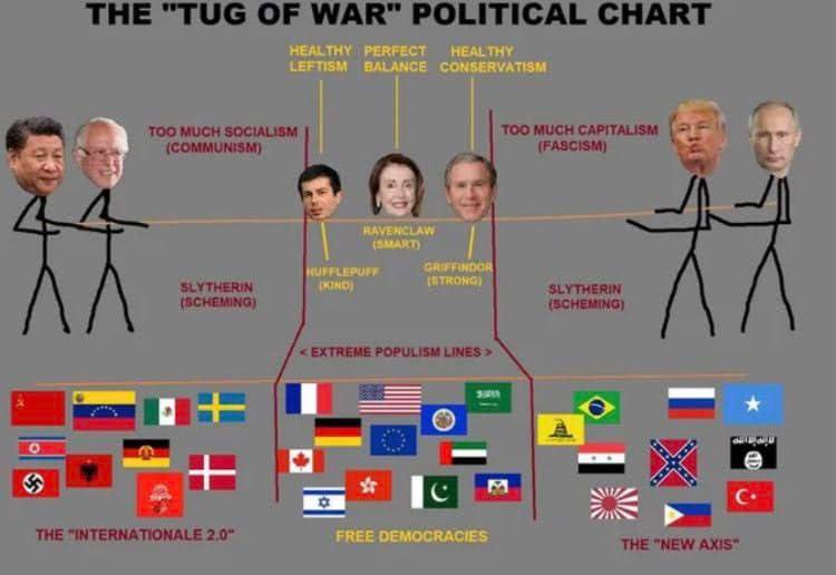 THE "TUG OF WAR” POLITICAL CHART TOO MUCH SOCIALISM TOO MUCH CAPITALISM eit (COMMUNISM) (FASCISM) SLYTHERIN (SCHEMING) SLYTHERIN EXTREME POPULISM LINES И THE “INTERNATIONALE 2.0" THE "NEW