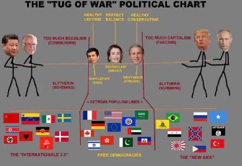 THE "TUG OF WAR” POLITICAL CHART TOO MUCH SOCIALISM TOO MUCH CAPITALISM eit (COMMUNISM) (FASCISM) SLYTHERIN (SCHEMING) SLYTHERIN EXTREME POPULISM LINES И THE “INTERNATIONALE 2.0" THE "NEW