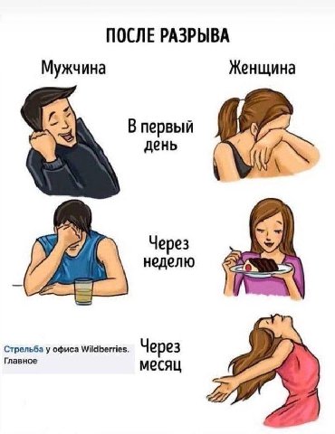 ПОСЛЕ РАЗРЫВА Мужчина Женщина В первый день Через неделю A Стрельба у офиса Wildberries. Через A Главное месяц