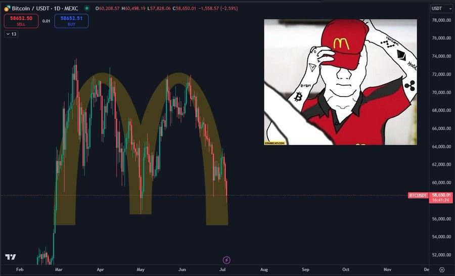 Bitcoin USDT МЕХС о USDT 0.01 78,000.00 13 76,000.00 74,000.00 72,000.00 70,000.00 68,000.00 66,000.00 64,000.00 62,000.00 i 60,000.00 SOT 56,000.00 54,000.00 52,000.00 Feb Mar Apr May Jun Jul Aug Sep