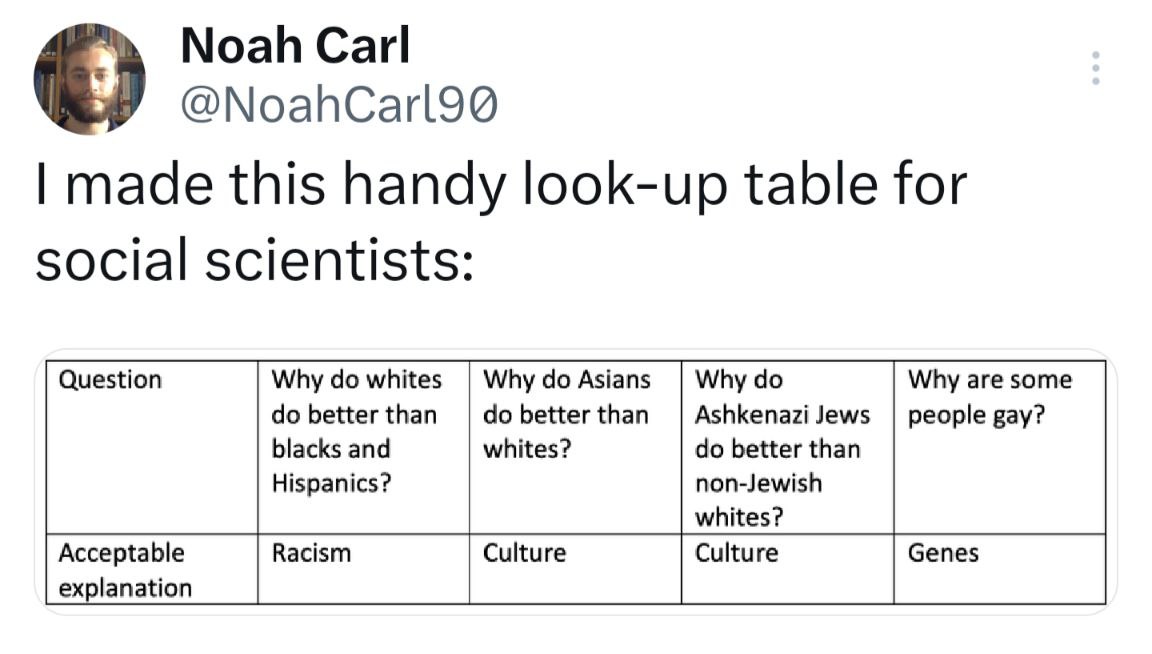 Noah Carl 3 made this handy look-up table for social scientists: Question Why whites Why Asians Why Why are some better than better than Ashkenazi Jews people gay? blacks and whites? better than Hispa