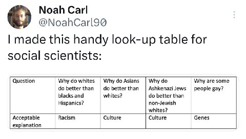 Noah Carl 3 made this handy look-up table for social scientists: Question Why whites Why Asians Why Why are some better than better than Ashkenazi Jews people gay? blacks and whites? better than Hispa