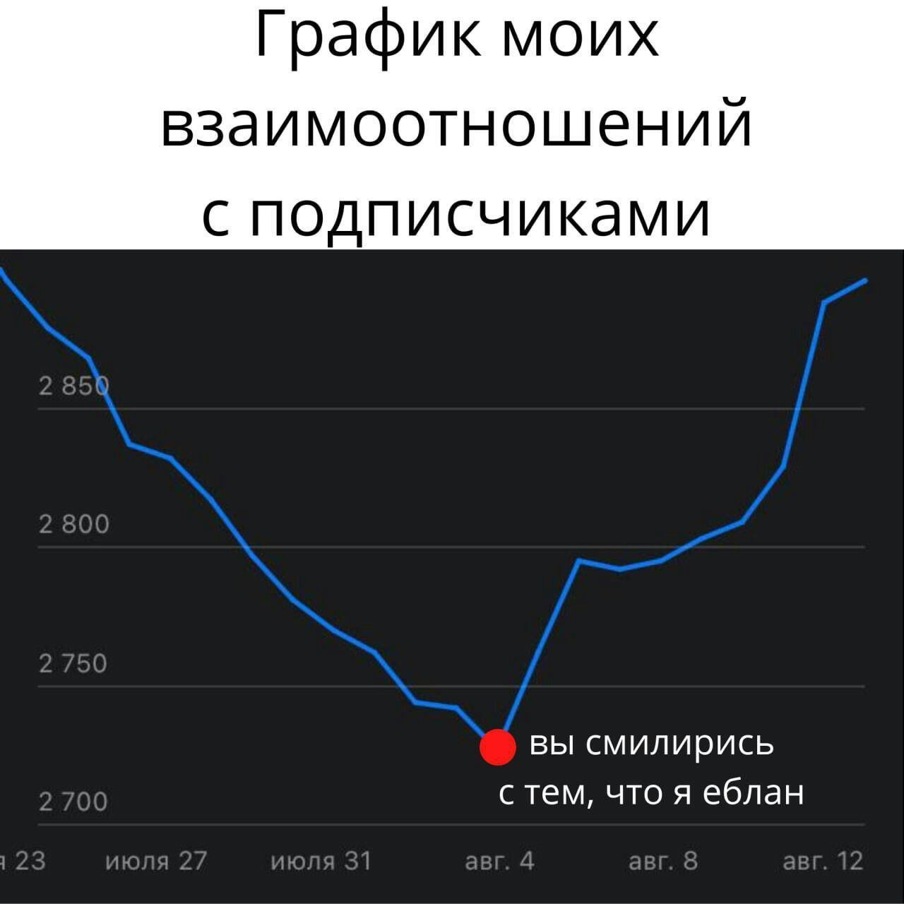 График моих взаимоотношений с подписчиками Bbl смилирись с тем, что я еблан