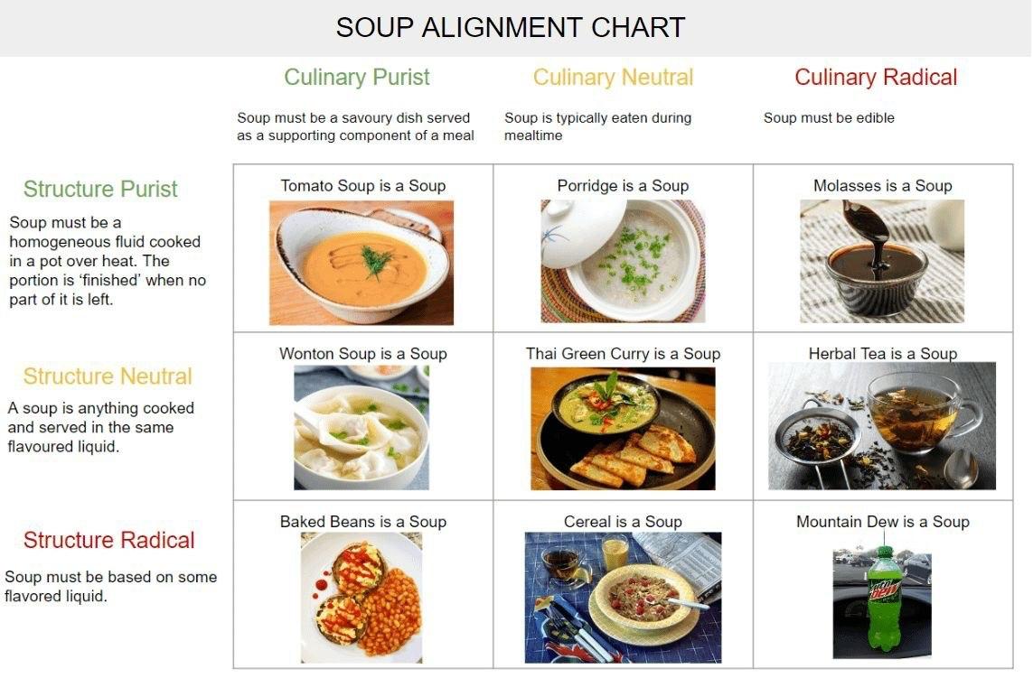 Culinary Purist Culinary Radical Soup must be a savoury dish served Soup is typically eaten during Soup must be edible as a supporting component of a meal mealtime Structure Purist Tomato Soup is a So