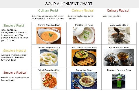 Culinary Purist Culinary Radical Soup must be a savoury dish served Soup is typically eaten during Soup must be edible as a supporting component of a meal mealtime Structure Purist Tomato Soup is a So