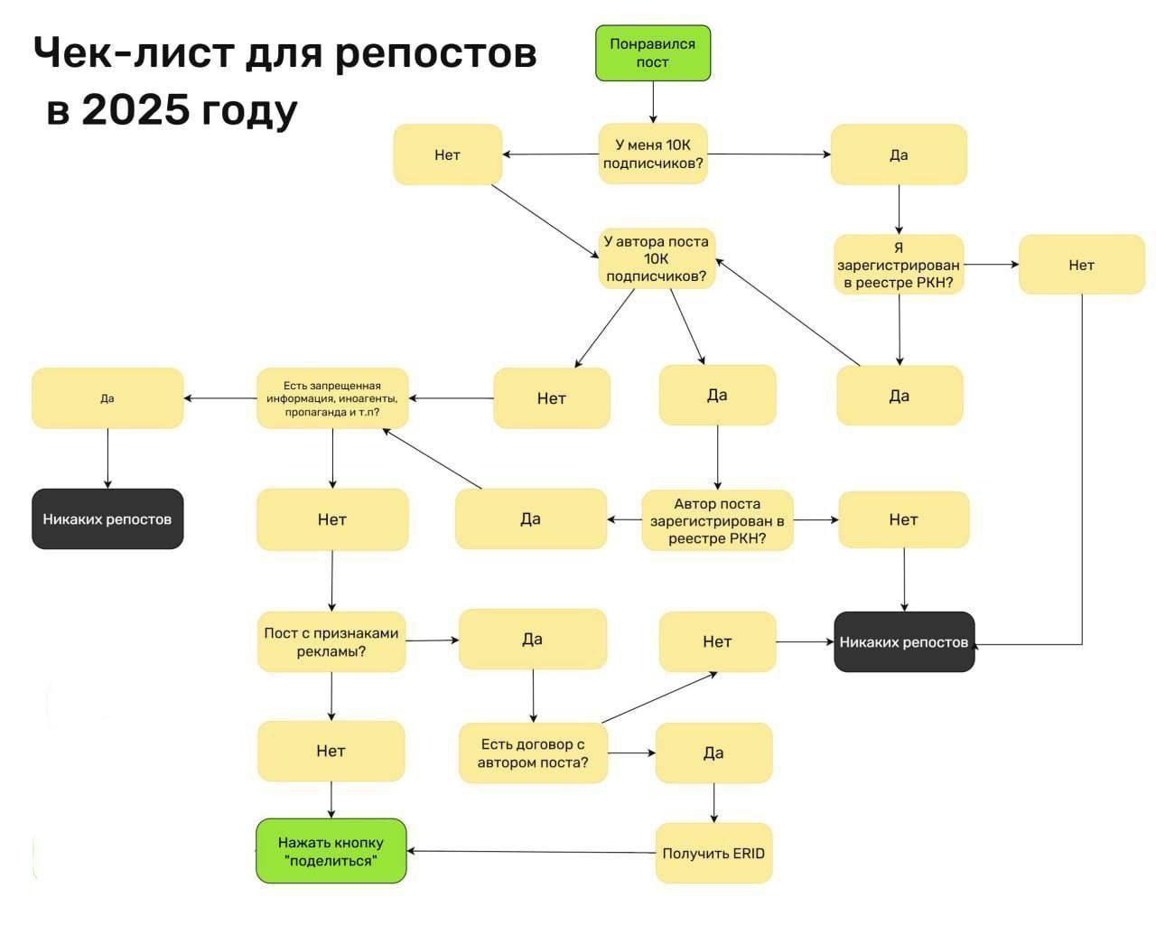 Чек-лист для репостов в 2025 году Нет mena подписчиков? Да Уавтора поста A арегистрирован Her подписчиков? в реестре РКН? Есть запрещенная информация, иноагенты, Нет Да Да и Автор поста Никаких репост