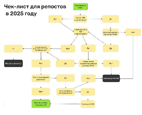 Чек-лист для репостов в 2025 году Нет mena подписчиков? Да Уавтора поста A арегистрирован Her подписчиков? в реестре РКН? Есть запрещенная информация, иноагенты, Нет Да Да и Автор поста Никаких репост