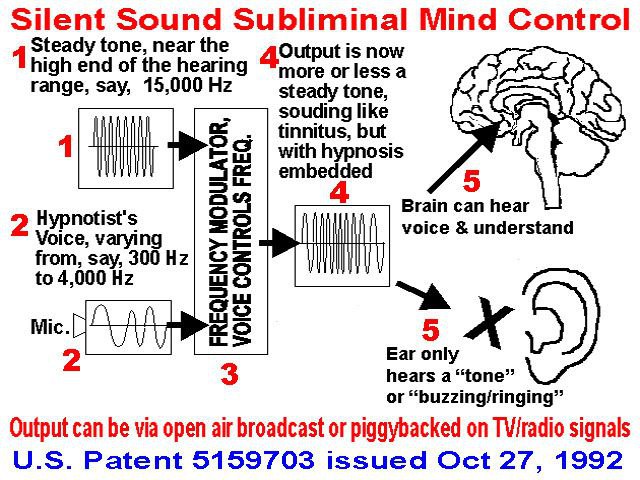 Silent Sound Subliminal Mind Control Steady tone, near the 1 high end of the hearing is now more orlessa range, say, 15,000 steady tone, souding like tinnitus, but with hypnosis embedded Brain can hea