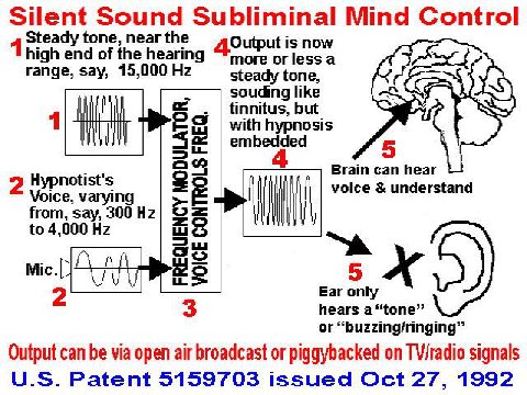 Silent Sound Subliminal Mind Control Steady tone, near the 1 high end of the hearing is now more orlessa range, say, 15,000 steady tone, souding like tinnitus, but with hypnosis embedded Brain can hea