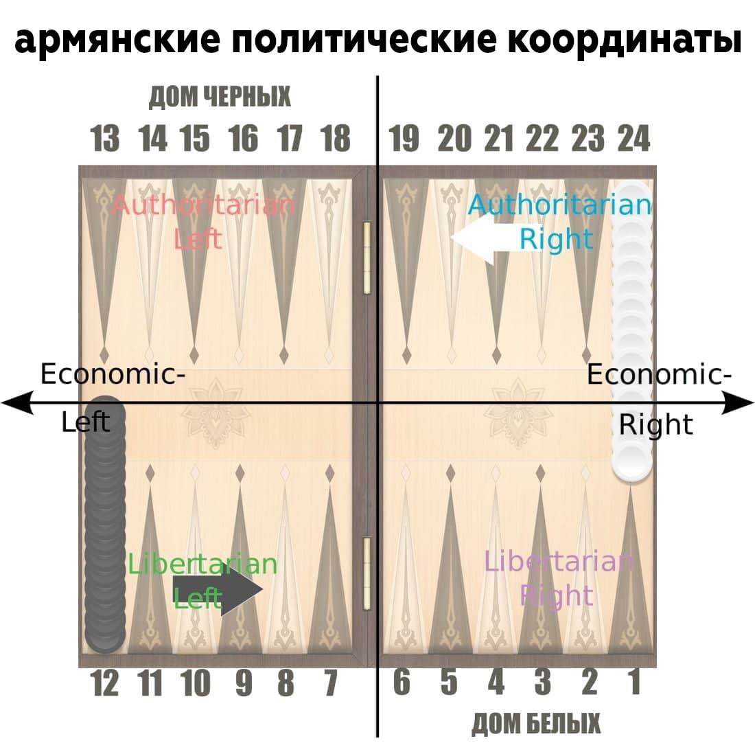 армянские политические координаты ДОМ ЧЕРНЫХ 13 1415 16 17 18 202122 23 24 Rig Eco Econiomic- Right 4 в 12 ДОМ