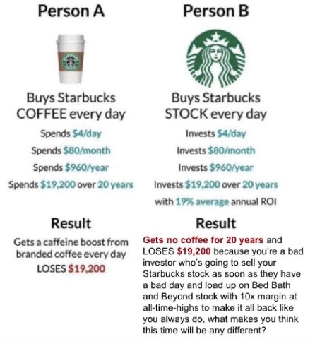 Регзоп А Регзоп В Buys Starbucks Buys Starbucks COFFEE every day STOCK every day Spends $4/day Invests $4/day Spends $80/month Invests $80/month Spends $960/year Invests $960/year Spends $19,200 over 