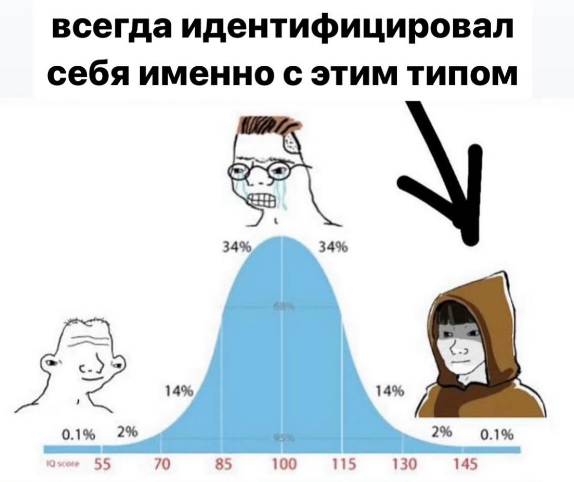всегда идентифицировал себя именно с этим типом 34% 34% 14% I? 0.1% 2% 2% 0.1% 55 70 10 11 130 145
