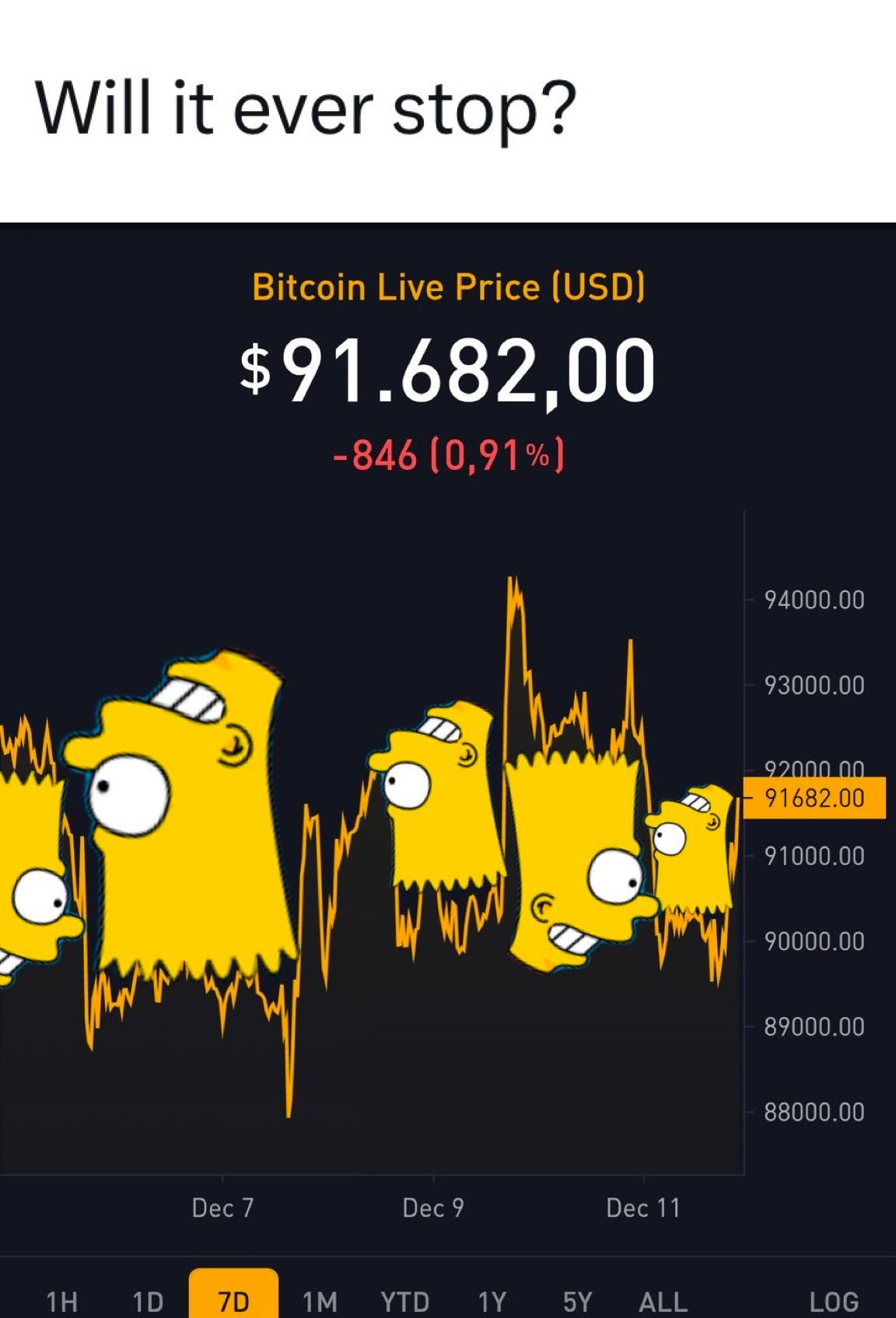Will it ever stop? Bitcoin Live Price (USD) $91.682,00 -846 [0,91%] 94000.00 93000.00 2 91000.00 90000.00 Я 89000.00 88000.00 Dec 7 Dec Dec 11 10 YTD 5 ALL LOG