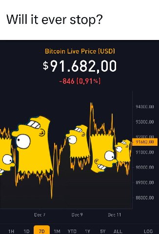 Will it ever stop? Bitcoin Live Price (USD) $91.682,00 -846 [0,91%] 94000.00 93000.00 2 91000.00 90000.00 Я 89000.00 88000.00 Dec 7 Dec Dec 11 10 YTD 5 ALL LOG