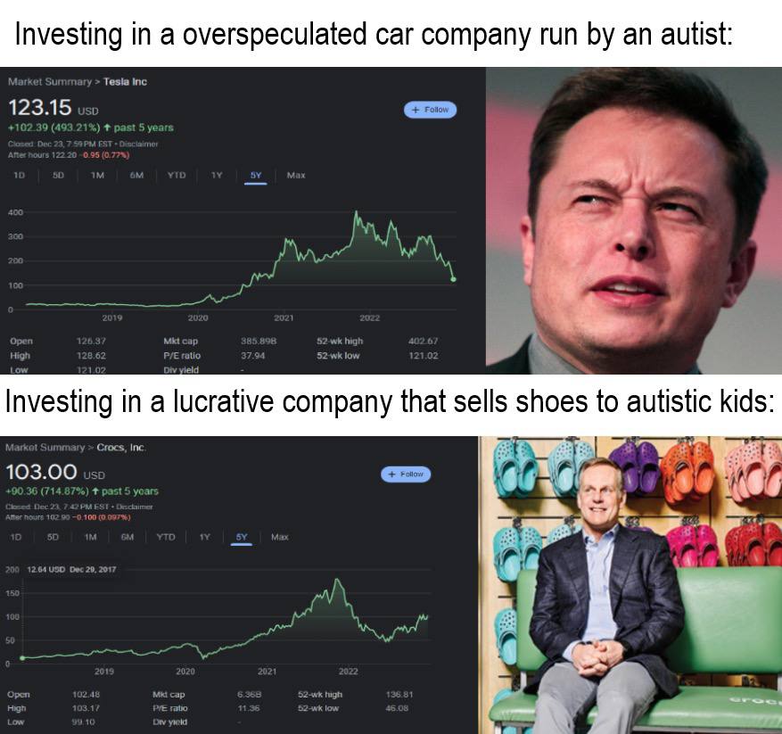 Investing in а overspeculated car company run an autist: vary Tesla Inc 123.15 usi low investing ina lucrative company that sells shoes to autistic kids Crocs, Inc а 103.00 (71 2.64 USD Dec 29, 2017