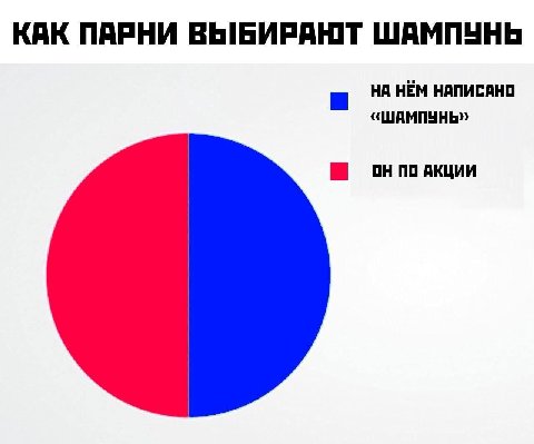 КАК ПАРНИ ВЫБИРАЮТ ШАМПУНЬ НА НЁМ НАПИСАНО «ШАМПУНЬ»
