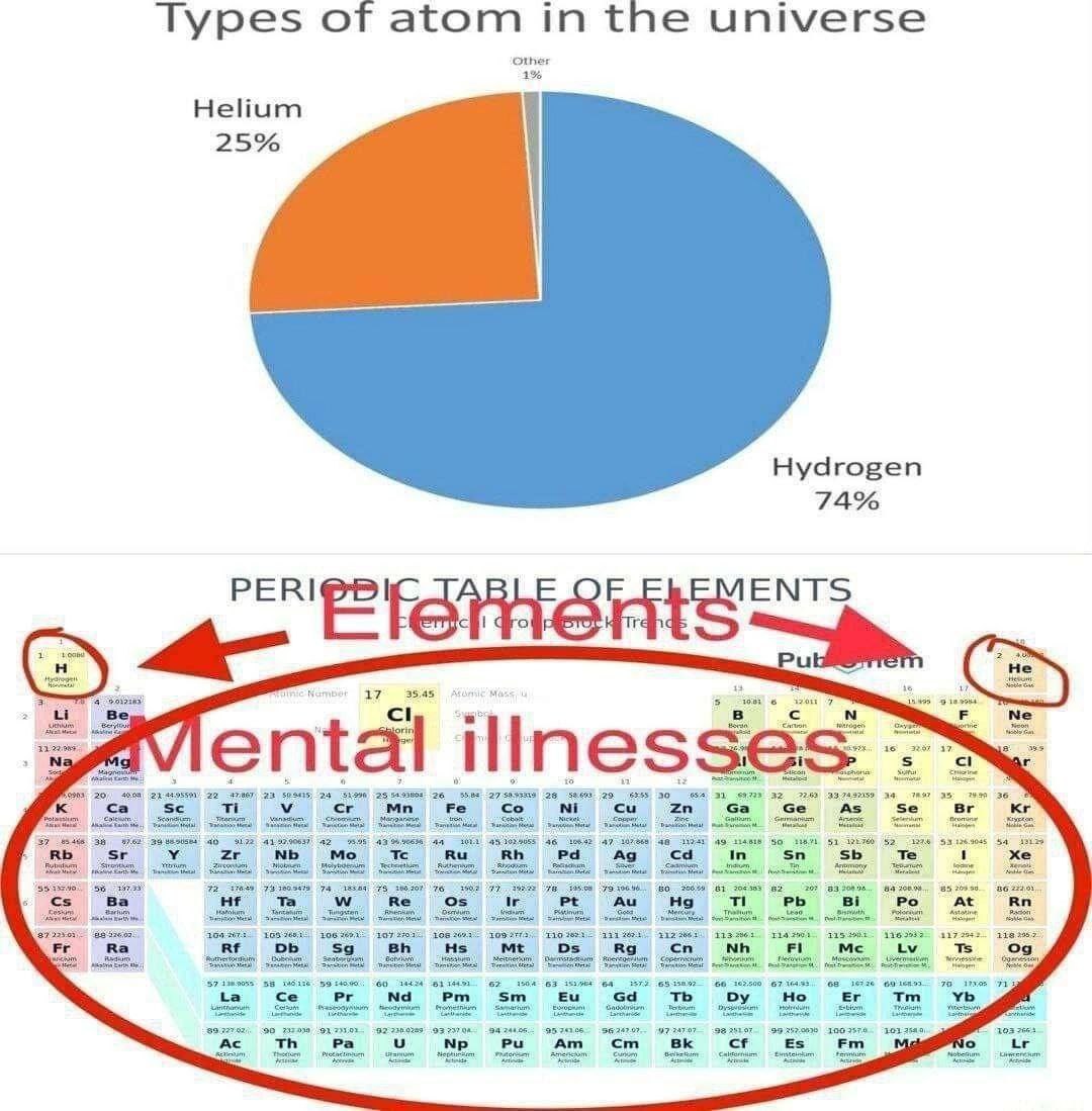 Types of atom the universe other 1% Helium 25% Hydrogen 74% PERI 3545 Пегиа illnes ses. 26 ote 46 49 In At $9 60 но