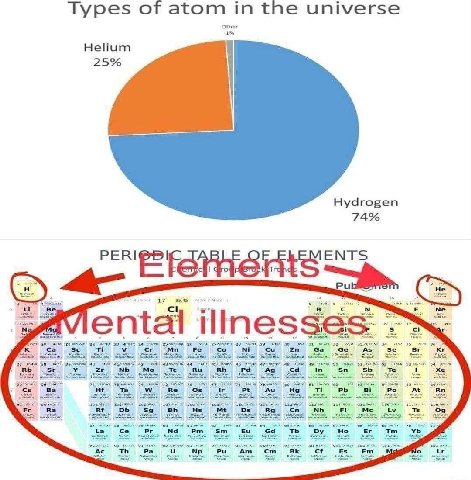 Types of atom the universe other 1% Helium 25% Hydrogen 74% PERI 3545 Пегиа illnes ses. 26 ote 46 49 In At $9 60 но