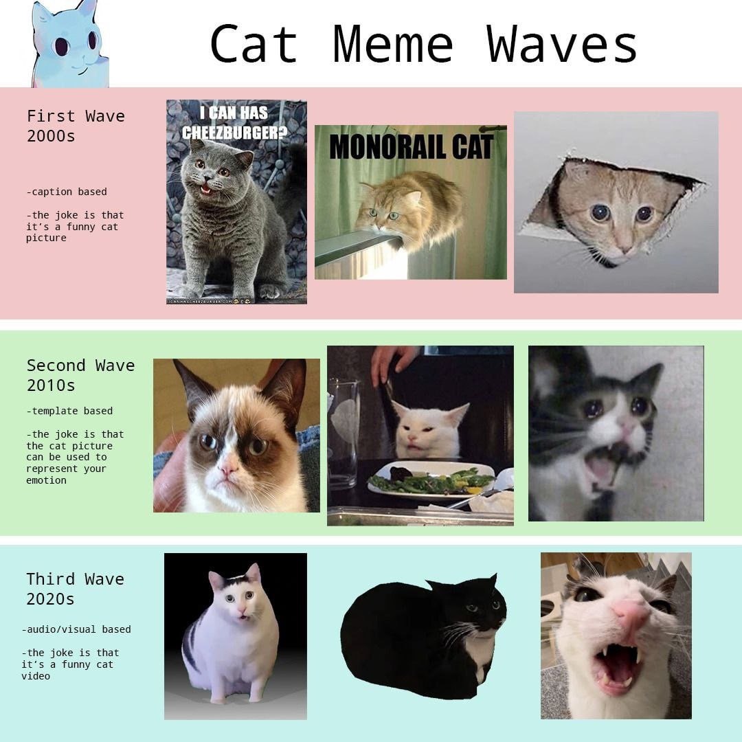 First Wave 1 НОВА AIL as -caption based -the joke is picture Second Wave 7 -template based =the joke is that the cat picture can used to Third Wave -audio/visual based -the joke is that it’s a funny c
