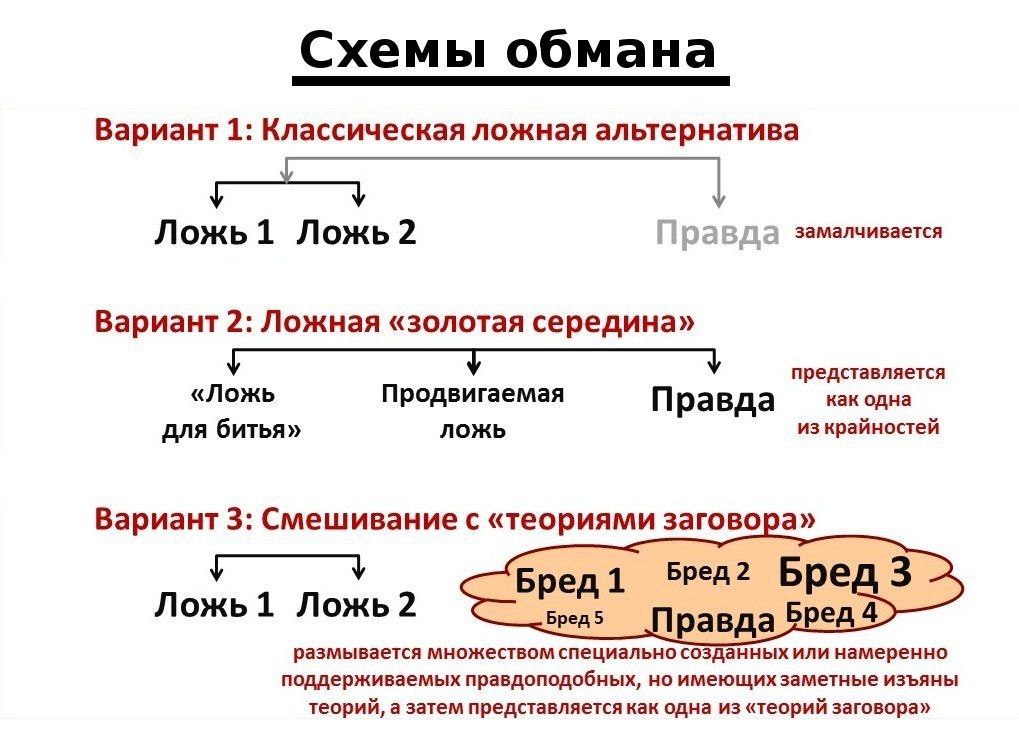 Схемы обмана Вариант 1: Классическая ложная альтернатива Ложь 1 Ложь 2 замалчивается Вариант 2: Ложная «золотая середина» представляется «Ложь Продвигаемая Пра вда как одна для битья» ложь из крайност