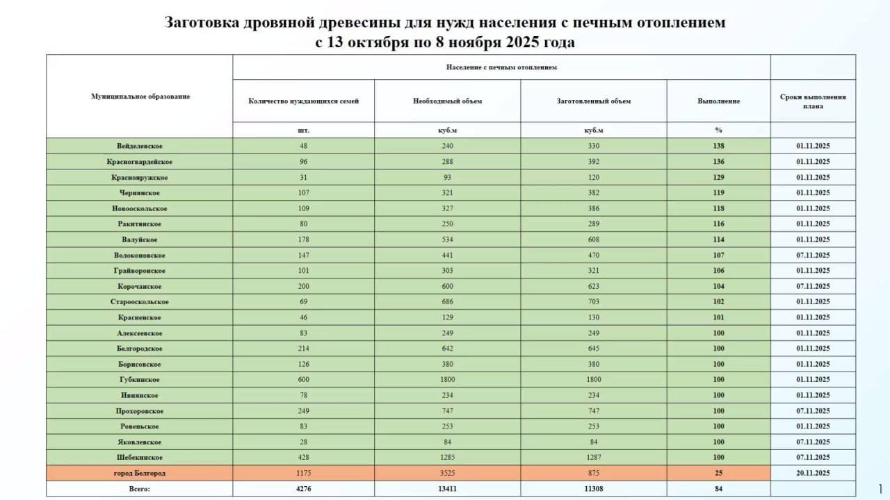 🪵В Белгородской области заготовили 84% необходимого запаса дров на случай блэкаута, который будет выдаваться жителям с печным отоплением (3 кубометра на дом). Старооскольский округ перевыполнил план н