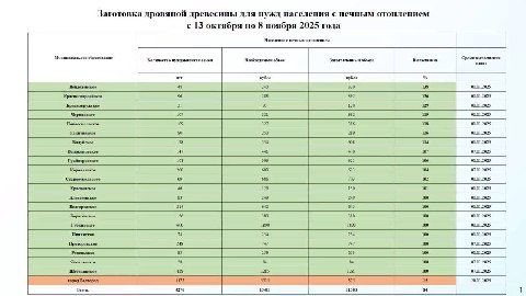 🪵В Белгородской области заготовили 84% необходимого запаса дров на случай блэкаута, который будет выдаваться жителям с печным отоплением (3 кубометра на дом). Старооскольский округ перевыполнил план н