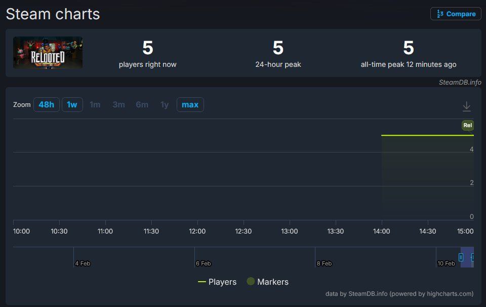 Steam charts 23 Compare 5 5 5 players right now 24-hour peak all-time peak 12 minutes ago Zoom max Rel 10:00 10:30 11:00 11:30 12:00 12:30 13:00 13:30 14:00 14:30 15:00 И 4 Feb 6 Feb 8 Feb 10 Feb Play