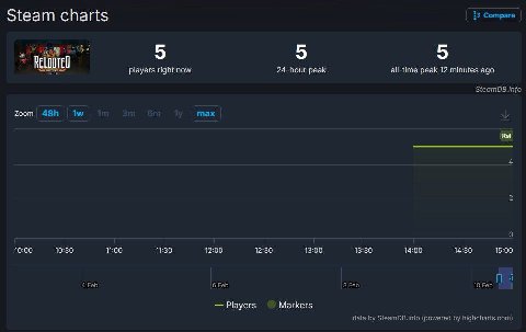 Steam charts 23 Compare 5 5 5 players right now 24-hour peak all-time peak 12 minutes ago Zoom max Rel 10:00 10:30 11:00 11:30 12:00 12:30 13:00 13:30 14:00 14:30 15:00 И 4 Feb 6 Feb 8 Feb 10 Feb Play
