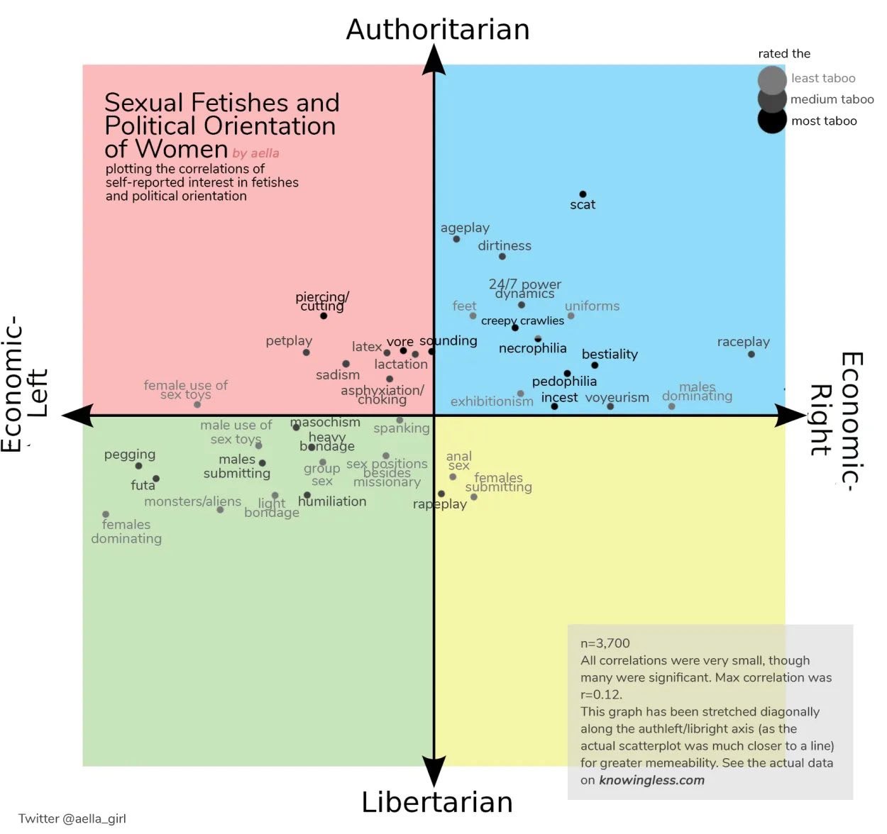 Authoritarian rated the least taboo Sexual Fetishes and taboo it] most taboo Political Orientation of Women plotting the correlations of self-reported interest in fetishes and political orientation sc