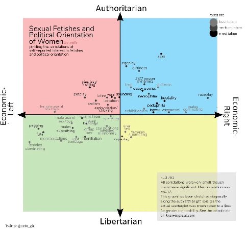 Authoritarian rated the least taboo Sexual Fetishes and taboo it] most taboo Political Orientation of Women plotting the correlations of self-reported interest in fetishes and political orientation sc