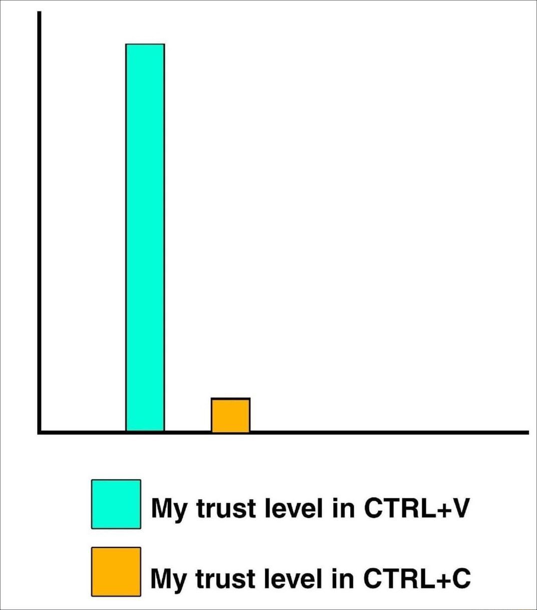 My trust level in CTRL+V My trust level in CTRL+C