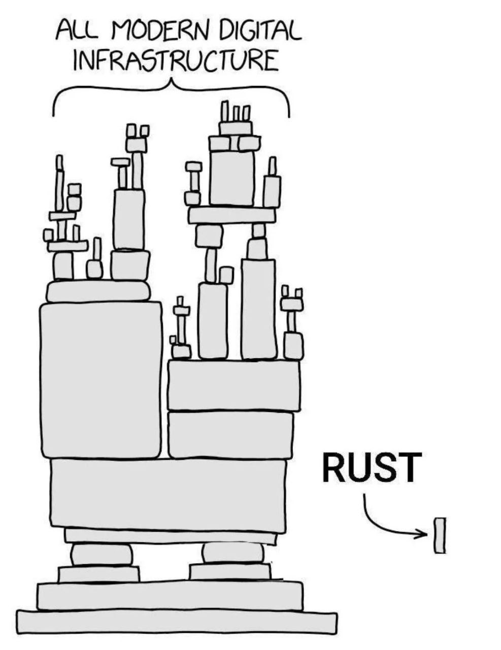 ALL MODERN DIGITAL INFRASTRUCTURE RUST