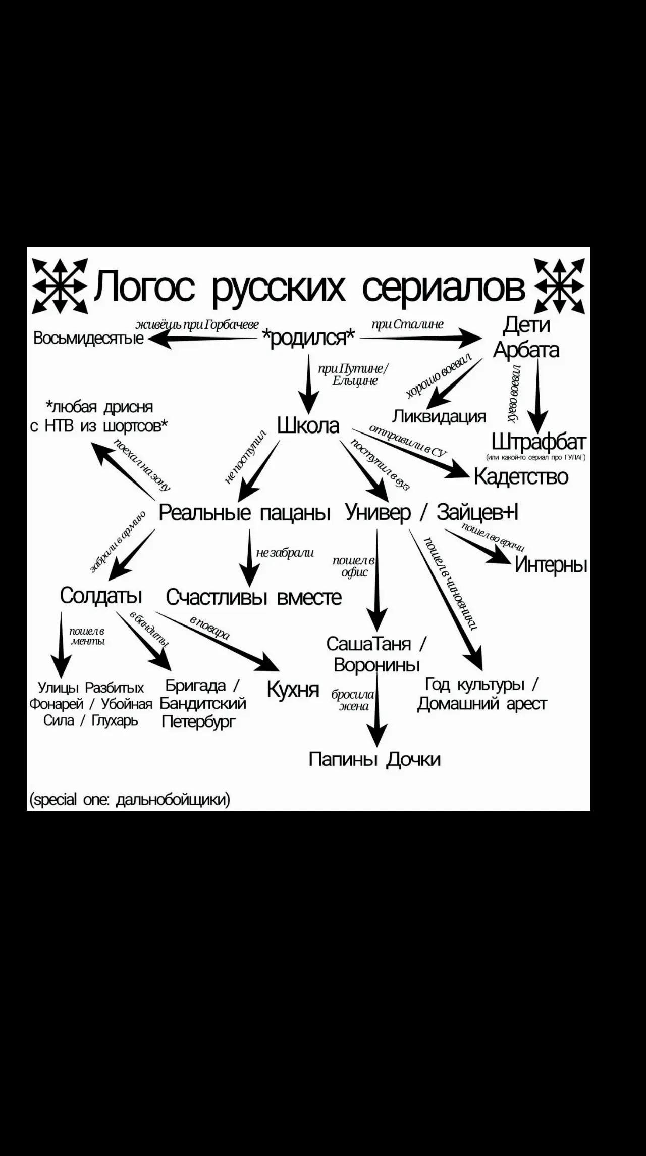 Логос русских сериалов приСталине в приГорбачеве приПутине/ ъцине *любая дрисня с НТВ из шортсов* Школа Ликвидация про ГУЛАГ) Кадетство пацаны Универ незабрали пошелв офис Интерны Солдаты Счастливы вм
