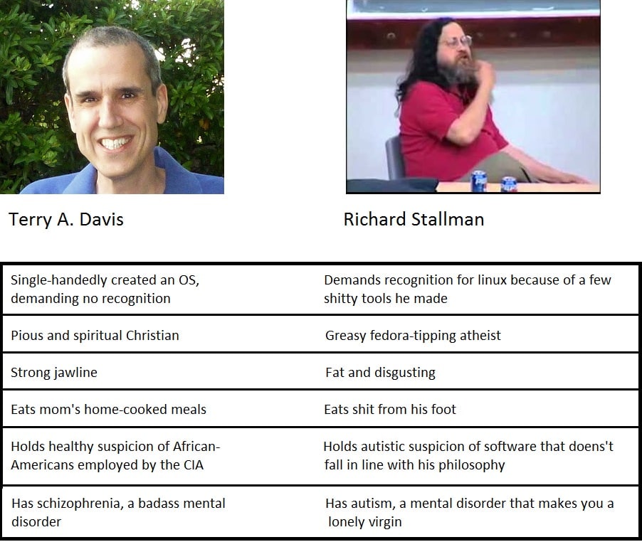Terry А. Davis Richard Stallman Single-handedly created an Demands recognition for linux because of a few demanding no recognition shitty tools he made Holds healthy suspicion of African- Holds autist
