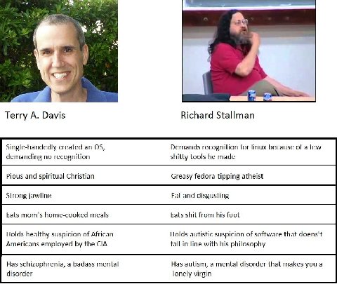 Terry А. Davis Richard Stallman Single-handedly created an Demands recognition for linux because of a few demanding no recognition shitty tools he made Holds healthy suspicion of African- Holds autist