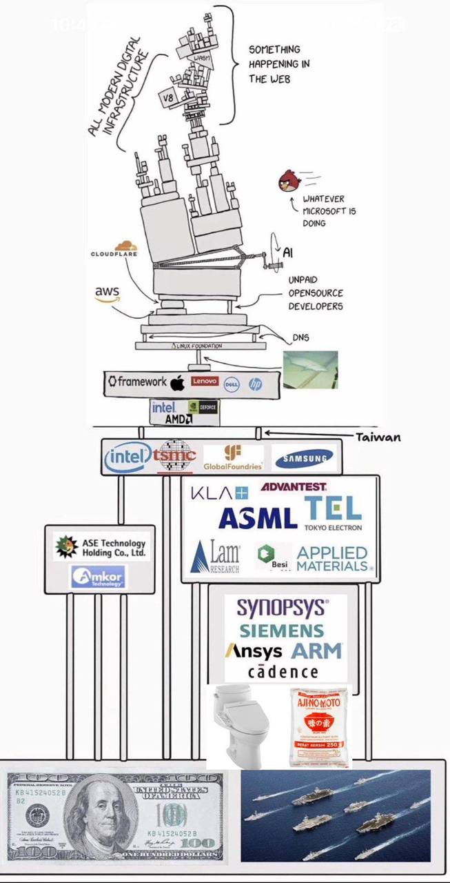 SOMETHING HAPPENING IN THE WEB a= WHATEVER 6 DOING 0 aws OPENSOURCE Oframework taiwan (intel в ASML TOKYO ELECTRON ASE Technology ing Ltd. APPLIED 9... MATERIALS kor SIEMENS Ansys ARM cadence it