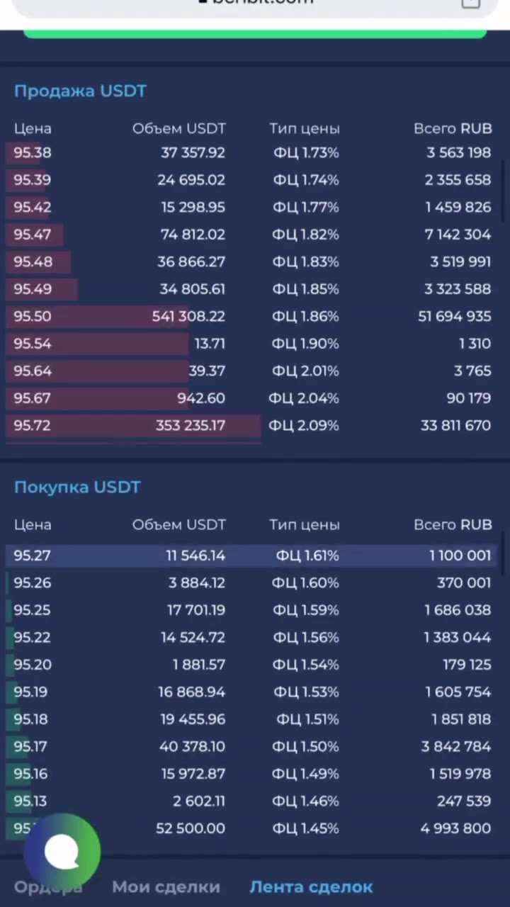 Цена Объем USDT Тип цены Всего RUB Орд [ Мои сделки Лента сделок Купить Продать @ Сумма У Тинькофф... * Цена ¥ Фильтр Т © KARTA_MOYA_NE_DROPA_ Тинькофф 1 р Я повые рекомендации > aA 4 USDT BIC BUSD ВМ