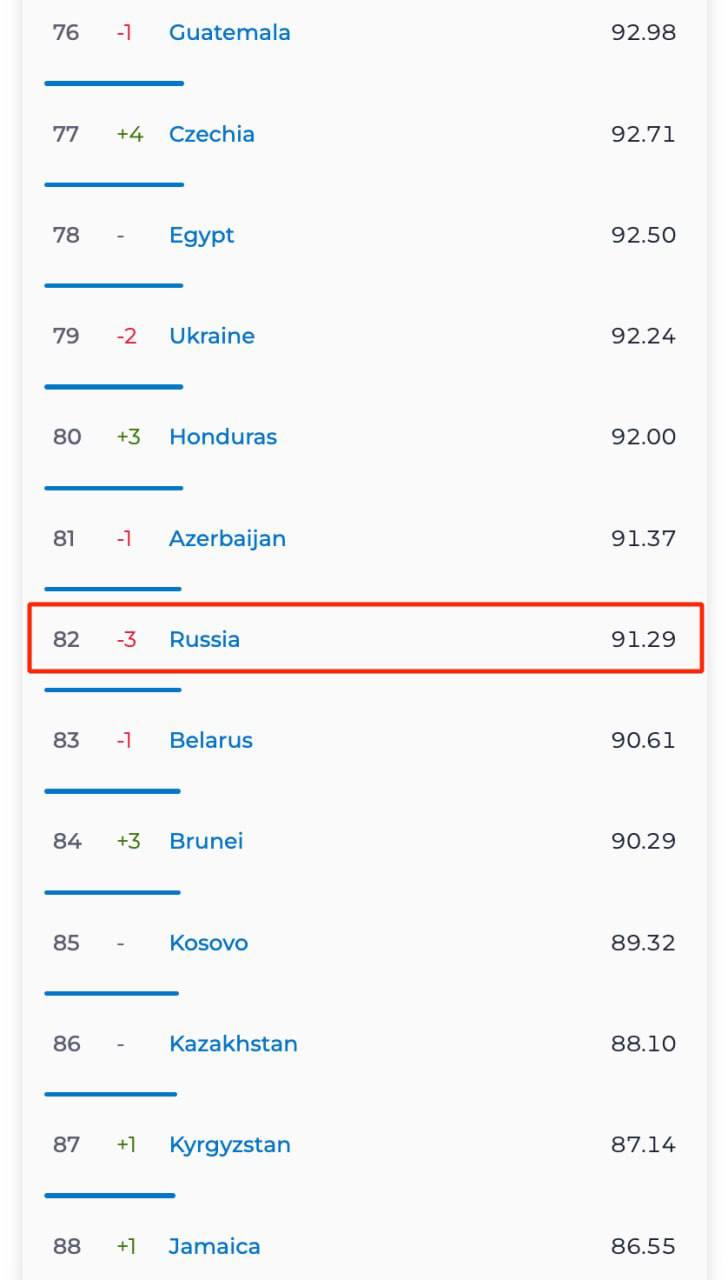 Гондурас обогнал Россию по скорости интернета. @bankrollo