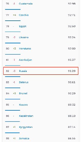 Гондурас обогнал Россию по скорости интернета. @bankrollo