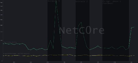 Наша инфраструктура зарегистрировала два всплеска активности за несколько часов до падения Facebook и еще один всплеск сразу после восстановления связи. Мы пока не знаем что это может быть но мы знаем