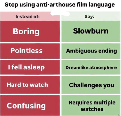 Stop using anti-arthouse film language Instead of: Say: Boring Slowburn 1 fell asleep Dreamlike atmosphere Requires multiple watches
