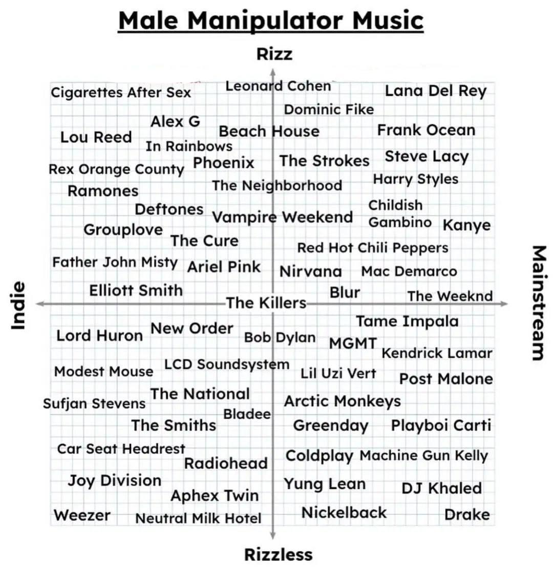 Male Manipulator Music Rizz Cigarettes After Sex Leonard Cohen’ Lana Del Rey Dominic Fike Lou Reed Beach House Frank Ocean In Rainbows Steve Rex Orange County Phoenix The Strokes Ramones The Neighborh