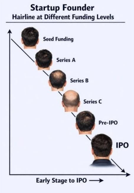 Startup Founder Hairline at Different Funding Levels Seed Funding Series A Series В Series Pre-IPO IPO Early Stage to IPO