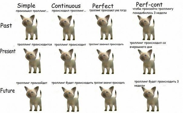 Simple Continuous Perfect Perf-cont произошел троллинг... происходил троллинг... троллинг произошел уже тогда чтобы произойти троллингу понадобилось 3 недели Past троллинг происходится троллинг происх