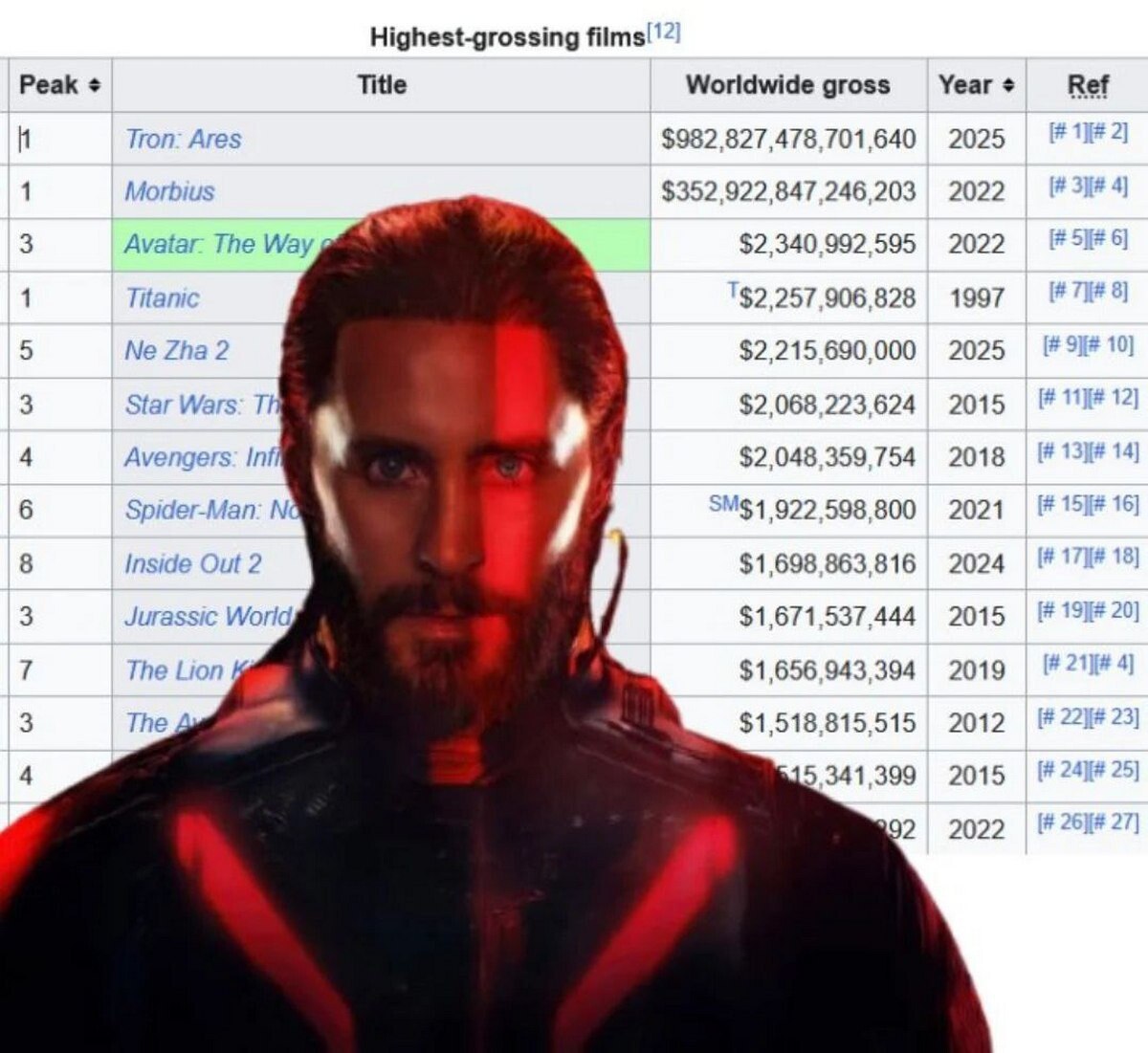 Highest-grossing films!' Peak Title Year Worldwide gross Ref i res 2025 $352,922,847,246,203 2022 Avatar The Way $2,340,992,595 2022 '$2,257,906,828 1997 2025 $2,215,690,000 Star 2015 Aveng Int $2,048